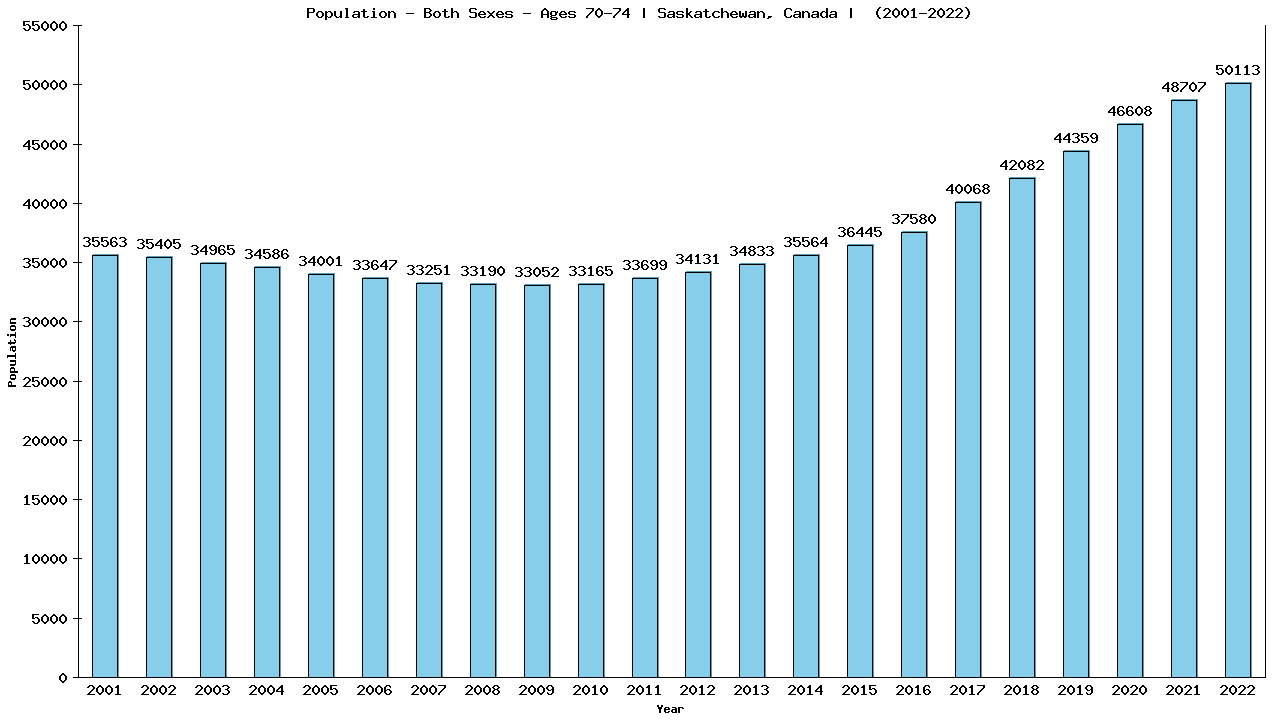 Graph showing Populalation - Elderly Men And Women - Aged 70-74 - [2001-2022] | Saskatchewan, Canada